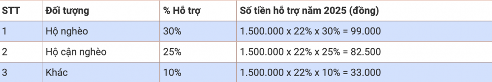 Mức đóng, mức hưởng BHXH tự nguyện từ ngày 1/7/2025
