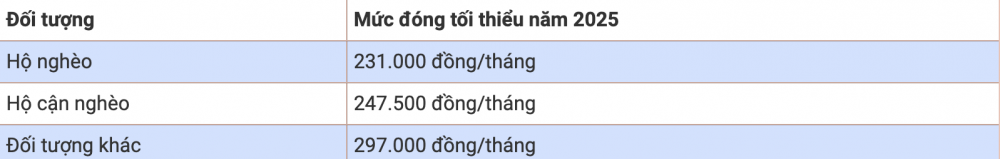 Mức đóng, mức hưởng BHXH tự nguyện từ ngày 1/7/2025