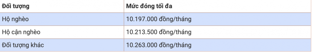 Mức đóng, mức hưởng BHXH tự nguyện từ ngày 1/7/2025