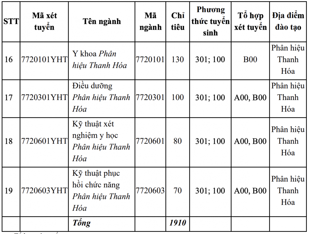 Năm nay, Trường Đại học Y Hà Nội dành 40% cho tuyển thẳng, lần đầu xét tổ hợp A00
