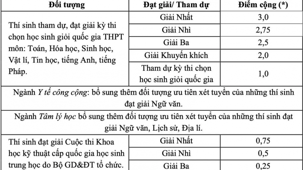 Năm nay, Trường Đại học Y Hà Nội dành 40% cho tuyển thẳng, lần đầu xét tổ hợp A00