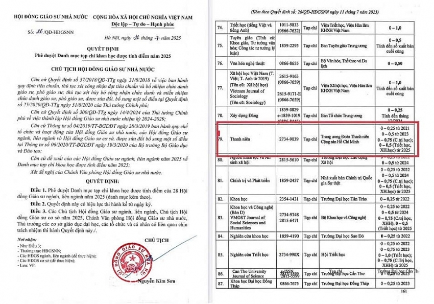 Tạp chí Thanh niên được Hội đồng Giáo sư Nhà nước phê duyệt lên 0,75 điểm cho bài báo khoa học