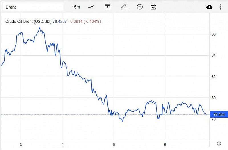 Giá xăng dầu hôm nay 7/1: Giảm nhẹ, dầu WTI xuống 73,22 USD/thùng