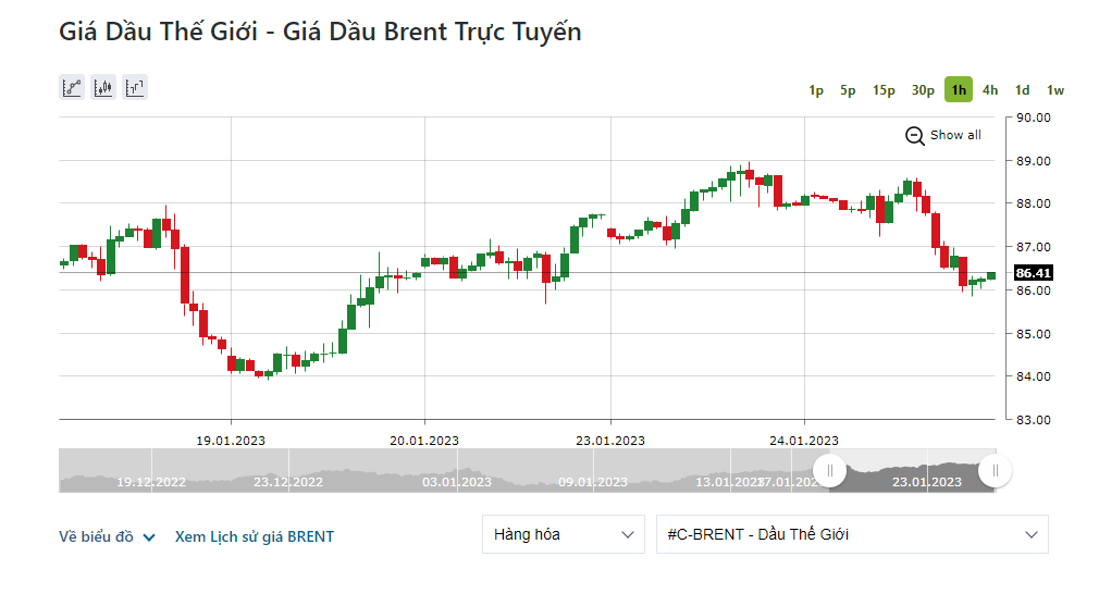 Dự trữ dầu Mỹ tăng mạnh kéo tụt giá dầu thế giới