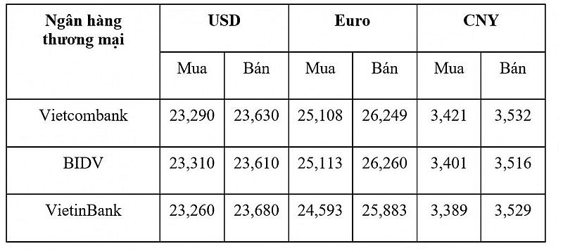 Tỷ giá USD hôm nay 28/1: Đồng Đô la tiếp đà tăng