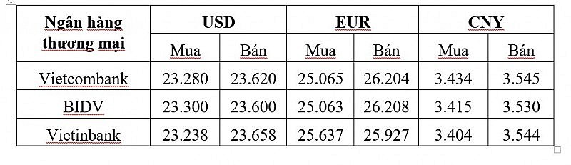 Tỷ giá USD hôm nay 31/1: Đồng Đô la tăng trở lại