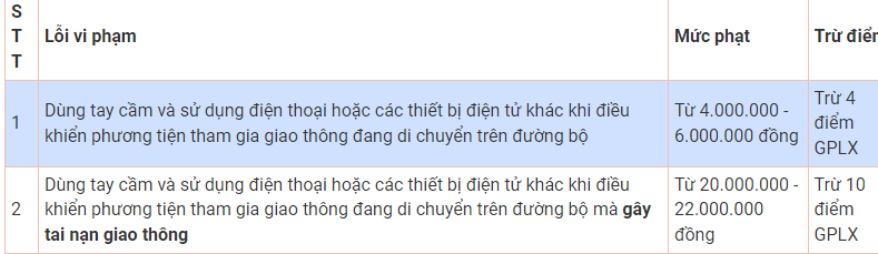 Mức phạt lỗi sử dụng điện thoại khi lái xe máy, ô tô từ ngày 1/1/2025