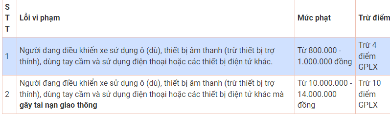 Mức phạt lỗi sử dụng điện thoại khi lái xe máy, ô tô từ ngày 1/1/2025