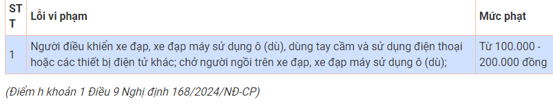 Mức phạt lỗi sử dụng điện thoại khi lái xe máy, ô tô từ ngày 1/1/2025