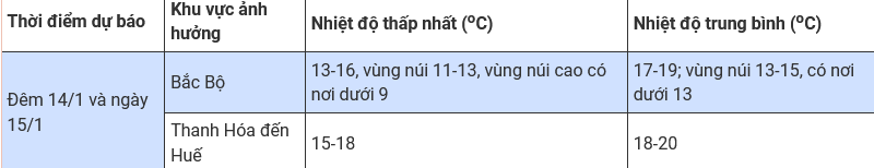 Dự báo thời tiết ngày mai (14/1): Bắc Bộ, Bắc Trung Bộ trời rét, vùng núi cao khả năng xảy ra băng giá và sương muối; các khu vực ngày nắng