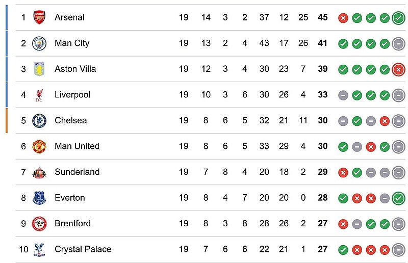Man City ‘thiệt đơn thiệt kép’ trước Sunderland, Arsenal hưởng lợi Man City ‘thiệt đơn thiệt kép’ trước Sunderland, Arsenal hưởng lợi