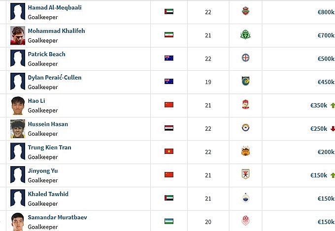 Trần Trung Kiên lọt Top thủ môn đắt giá nhất U23 châu Á 2026 Trần Trung Kiên lọt Top thủ môn đắt giá nhất U23 châu Á 2026