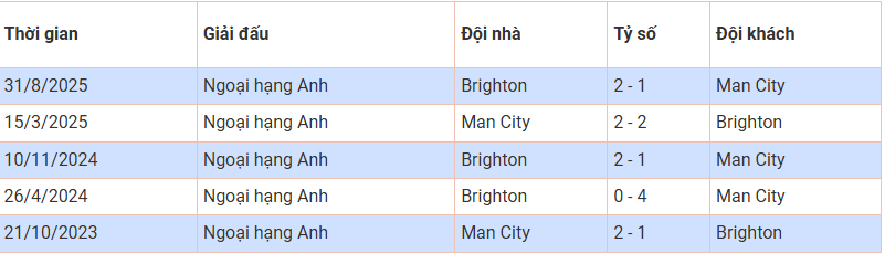 Nhận định, dự đoán tỷ số Man City vs Brighton, 02h30 ngày 8/1 - Vòng 21 Ngoại hạng Anh Nhận định, dự đoán tỷ số Man City vs Brighton, 02h30 ngày 8/1 - Vòng 21 Ngoại hạng Anh