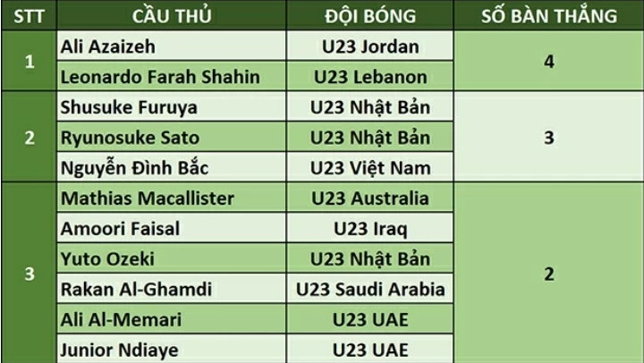 Cuộc đua Vua phá lưới U23 châu Á: Cơ hội cho Đình Bắc