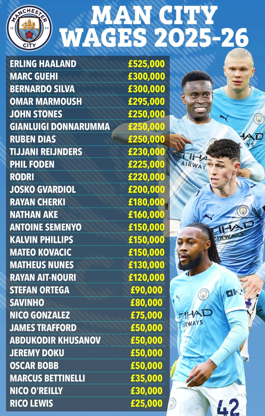 Bất ngờ danh tính cầu thủ hưởng lương cao thứ hai tại Man City