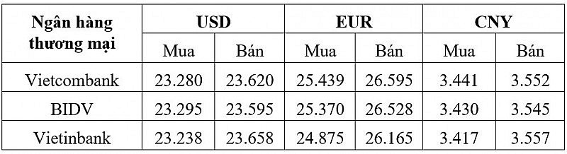 Tỷ giá USD hôm nay 3/2: Đồng đô la phục hồi