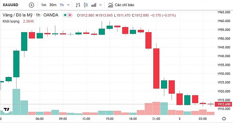 Giá vàng hôm nay 3/2: Bật tăng mạnh