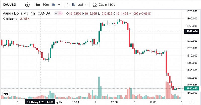Giá vàng hôm nay 6/2: Có khả năng tiếp tục giảm