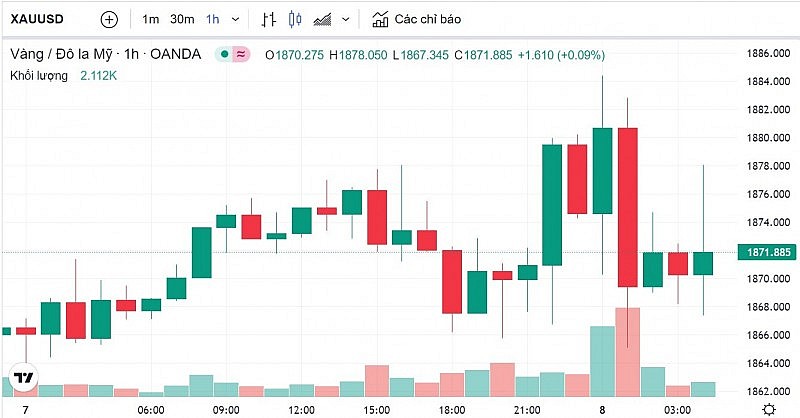 Giá vàng hôm nay 8/2: Tăng nhẹ trở lại