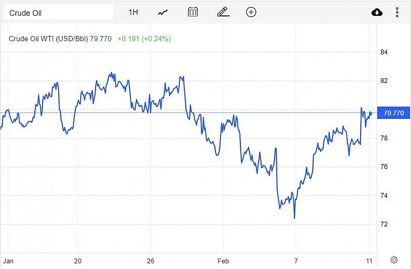 Giá xăng dầu hôm nay 13/2: Tiếp đà tăng?