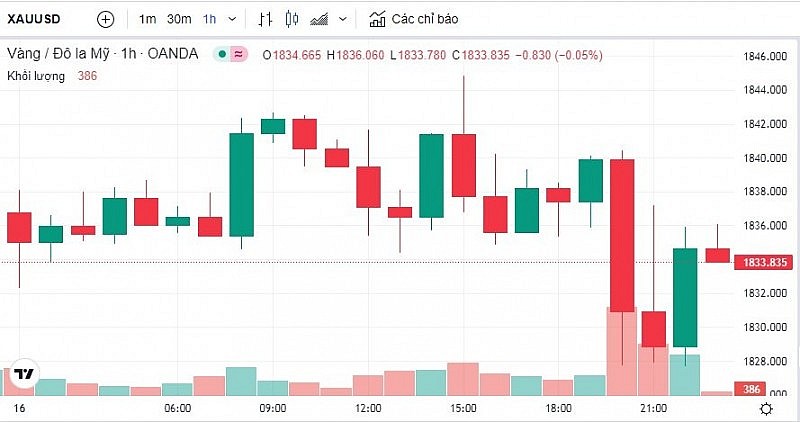 Giá vàng hôm nay 17/2: Tiếp đà giảm về mốc 67,15