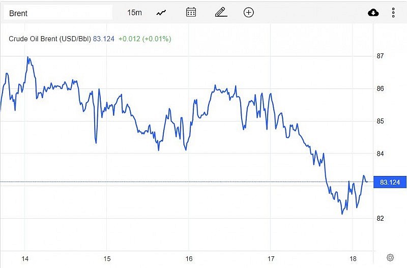 Diễn biến giá dầu Brent trên thị trường thế giới vào sáng 19/2 (giờ Việt Nam)