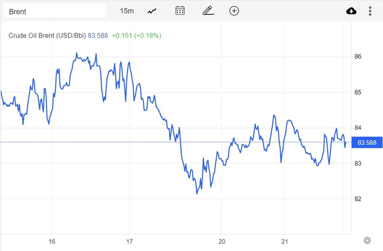 Giá xăng dầu hôm nay 22/2: Dầu thô giảm nhẹ, Brent dưới mức 84 USD/thùng