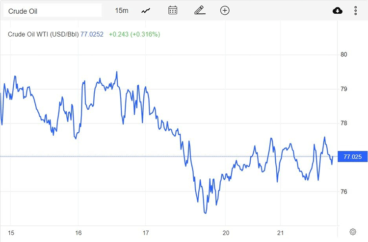 Giá xăng dầu hôm nay 22/2: Dầu thô giảm nhẹ, Brent dưới mức 84 USD/thùng