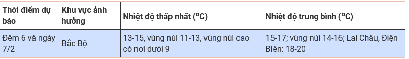 Dự báo thời tiết ngày mai (6/2): Bắc Bộ trời rét, mưa nhỏ rải rác, vùng núi có rét đậm, rét hại; phía Nam ngày nắng