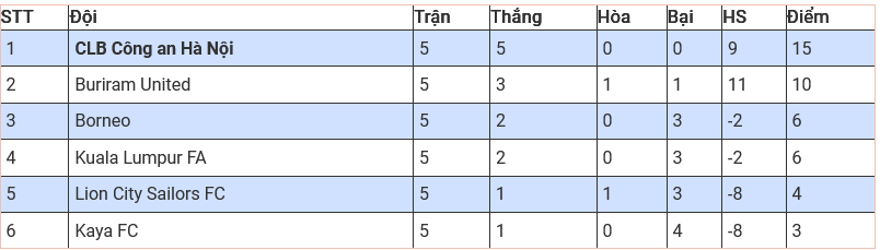 CLB Công an Hà Nội toàn thắng vòng bảng cup Đông Nam Á