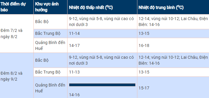 Dự báo thời tiết ngày mai (8/2): Bắc Bộ, Bắc Trung Bộ rét đậm, rét hại, vùng núi cao khả năng băng giá, mưa tuyết; Nam Bộ có nơi trên 33 độ C