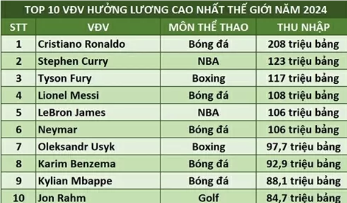 Cristiano Ronaldo dẫn đầu top 10 VĐV hưởng lương cao nhất thế giới