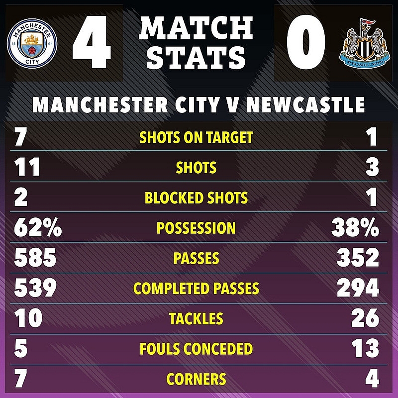 Thắng Newcastle, Man City trả giá đắt