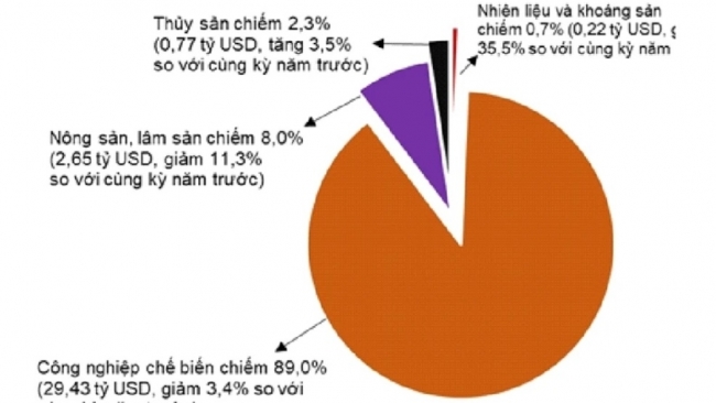 Bộ Công Thương: Nỗ lực hướng tới mục tiêu tăng trưởng kim ngạch xuất nhập khẩu khoảng 12%