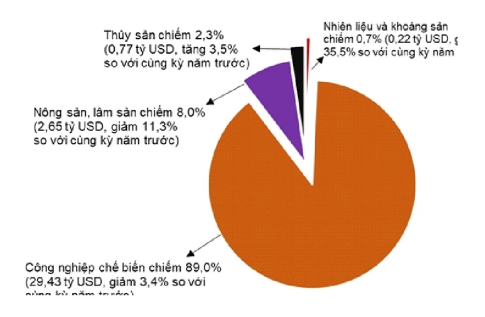 Bộ Công Thương: Nỗ lực hướng tới mục tiêu tăng trưởng kim ngạch xuất nhập khẩu khoảng 12%