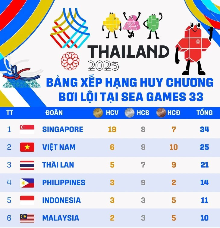 Từ SEA Games đến ASIAD: Bơi Việt Nam đang ở đâu? Từ SEA Games đến ASIAD: Bơi Việt Nam đang ở đâu?