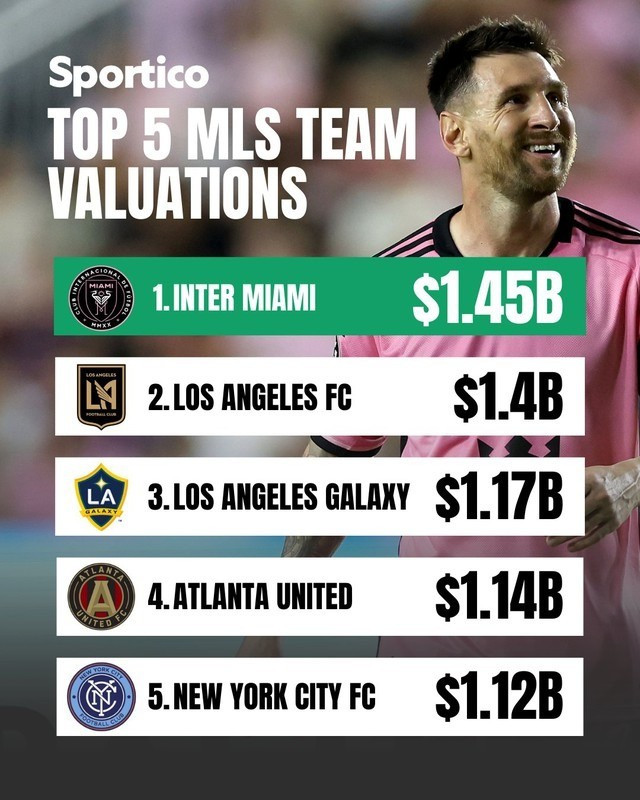 Hiệu ứng Messi đưa Inter Miami lên số 1 nước Mỹ