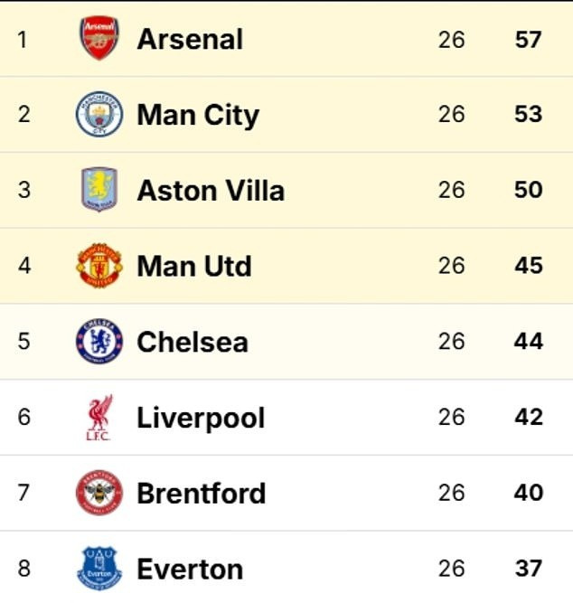 HLV Mikel Arteta thừa nhận Arsenal ‘thiếu bản lĩnh và may mắn’