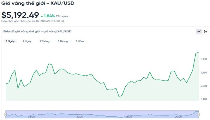 Giá vàng biến động mạnh sau kỳ nghỉ Tết Nguyên đán Giá vàng biến động mạnh sau kỳ nghỉ Tết Nguyên đán