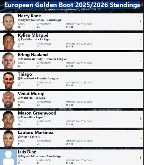 Cuộc đua Chiếc giày vàng: Harry Kane bỏ xa Mbappe Cuộc đua Chiếc giày vàng: Harry Kane bỏ xa Mbappe