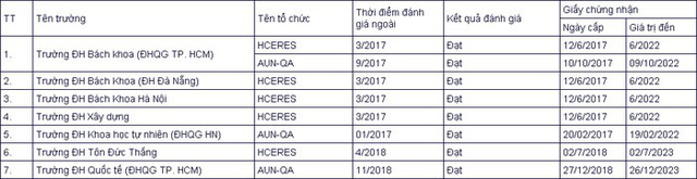 7 trường đại học Việt Nam đạt tiêu chuẩn chất lượng quốc tế