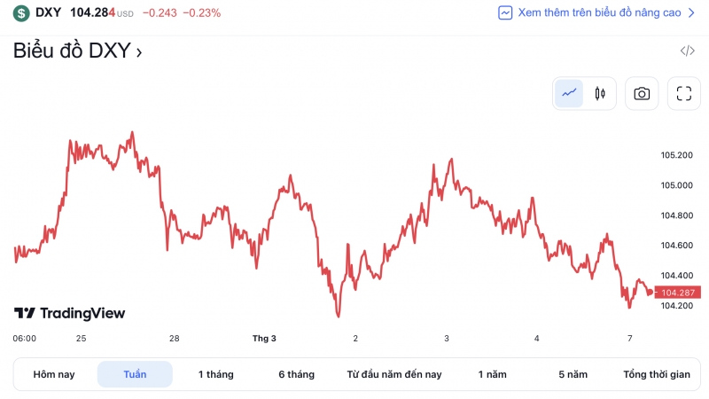 Tỷ giá USD hôm nay 7/3: Đồng Đô la tiếp tục giảm, vẫn giữ mức trên 104