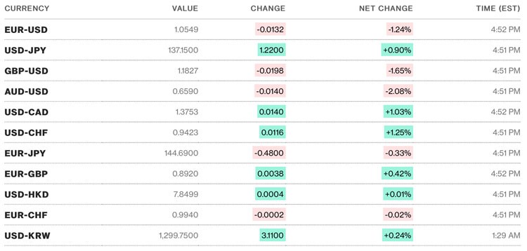 Tỷ giá USD hôm nay 8/3:Đồng Đôla tăng mạnh trước tín hiệu Fed có thể tăng lãi suất trong thời gian tới