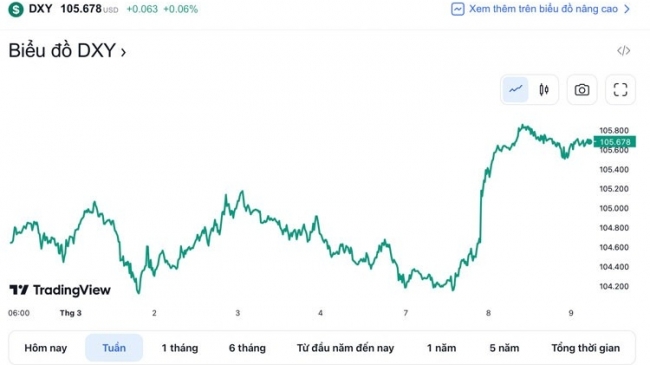 Tỷ giá USD hôm nay 9/3: Đồng Đôla giữ trạng thái ổn định,giữ trên 105 điểm