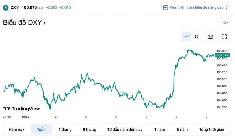 Tỷ giá USD hôm nay 9/3: Đồng Đô la giữ trạng thái ổn định, giữ mức trên 105 điểm