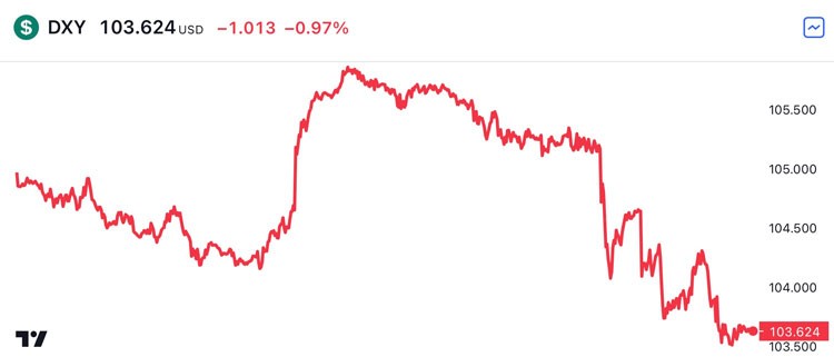 Tỷ giá USD hôm nay 14/3: Đồng Đô la lao dốc giảm mạnh còn 103 điểm