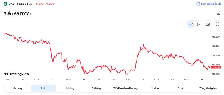 Tỷ giá USD hôm nay 18/3: Đồng USD trượt giá khi tình trạng hỗn loạn ngân hàng bủa vây thị trường