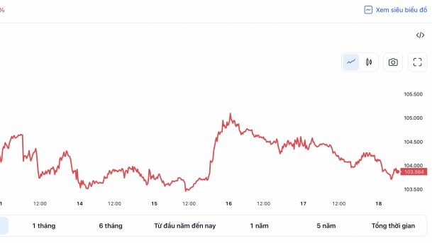 Tỷ giá USD hôm nay 20/3: Đồng USD tiếp tục trượt giá về mốc 103 điểm