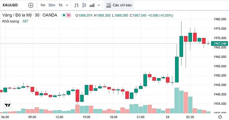 Chú thích: Biểu đồ biến động giá vàng trong 24 giờ qua