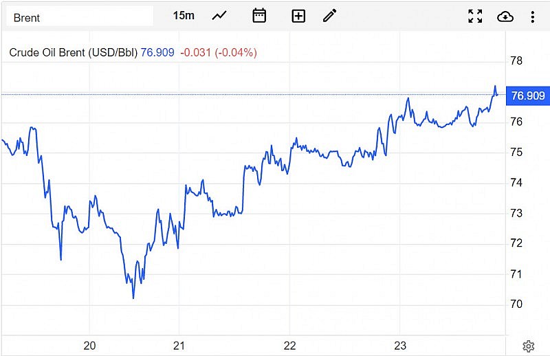 Giá xăng dầu hôm nay 24/3: Tăng ổn định, dầu Brent gần 77 USD/thùng